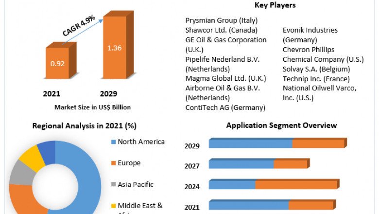 Flexible Pipe Market  Size, Share, Growth &amp; Trend Analysis Report by 2029