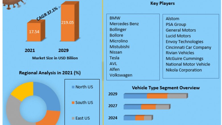 US Electric Vehicle Market | Growth, Revenue Analysis, Future Estimation And Forecast 2029