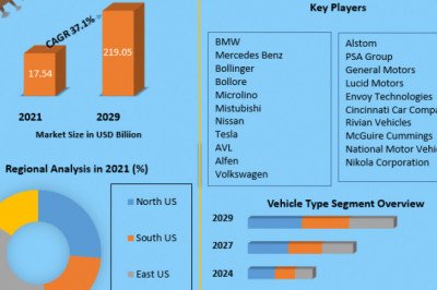 US Electric Vehicle Market | Growth, Revenue Analysis, Future Estimation And Forecast 2029