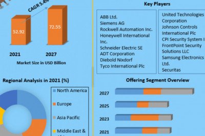 Alarm Monitoring Market 2022 Business Strategies, Revenue and Growth Rate Upto 2029