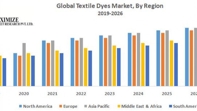 Global Textile Dyes Market Size, Share, Growth, Demand, Revenue, Major Players, and Future Outlook