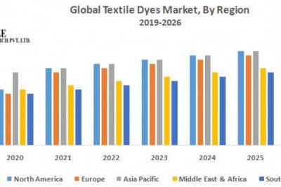 Global Textile Dyes Market Size, Share, Growth, Demand, Revenue, Major Players, and Future Outlook