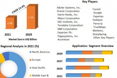 Marketing Analytics Software Market Business Plans, Revenue Strategies And Forecast 2029