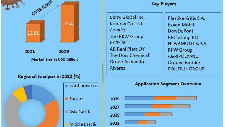 Agricultural Films Market Research Analysis, Business Opportunities and Future 2029