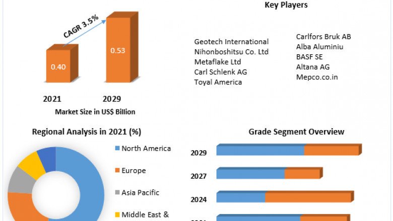 Aluminum Pigments Market Size, Share, Growth &amp; Trend Analysis Report by 2029