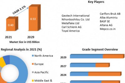 Aluminum Pigments Market Size, Share, Growth & Trend Analysis Report by 2029