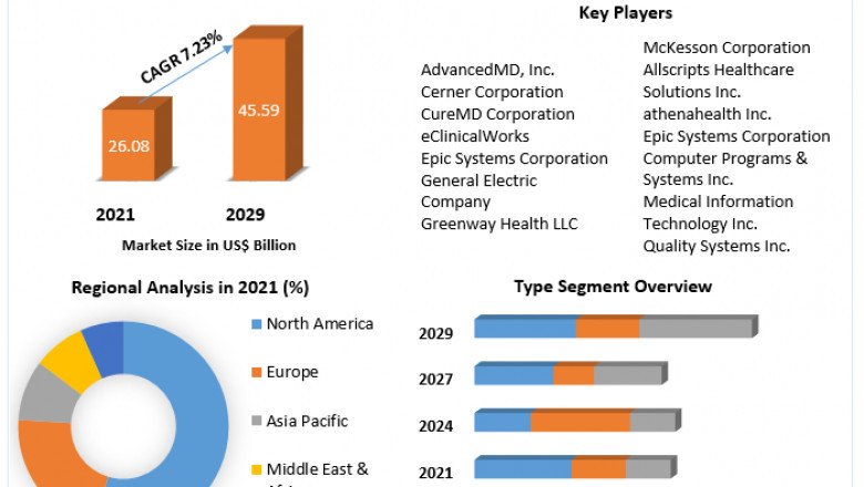 Global Electronic Health Records Market | Industry Trends, Business Opportunities, and Forecast -2029
