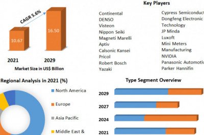 Instrument Cluster Market | Business Revenue, Future Plans  Analysis and Forecast 2029