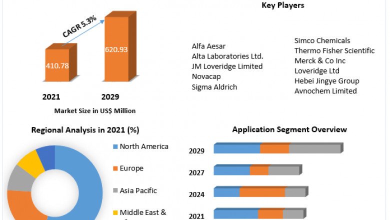 Salicylic Acid Market Major Drivers, Trends, Growth and Demand Report 2029