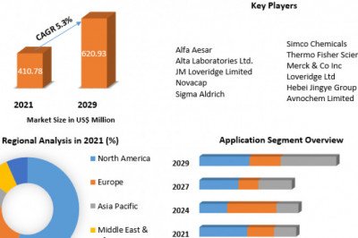 Salicylic Acid Market Major Drivers, Trends, Growth and Demand Report 2029