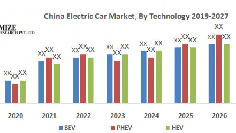 China Electric Car Market | Growth, Trends, Analysis, Regional Outlook and Forecast - 2027