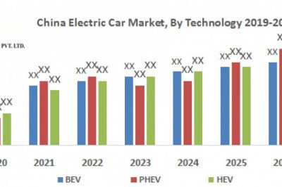 China Electric Car Market  | Growth, Trends, Analysis, Regional Outlook and Forecast - 2027