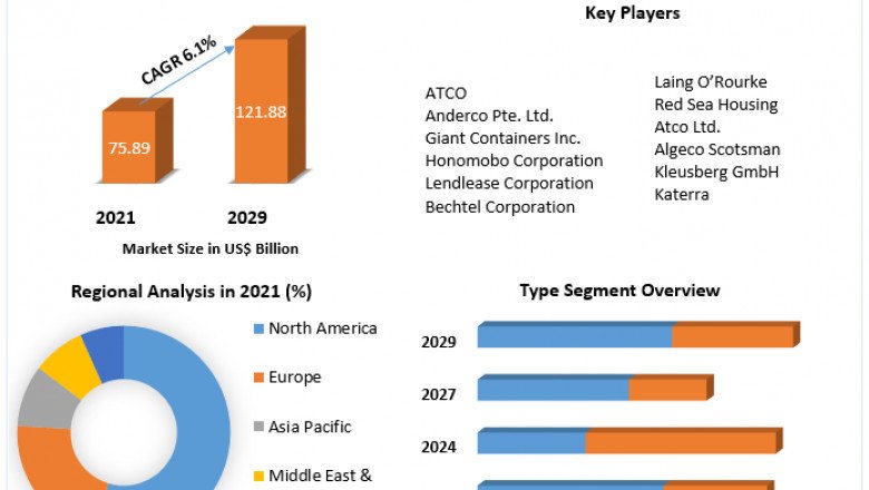 Modular Construction Market Value Chain, Stakeholder Analysis and Trends 2029