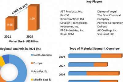 Antimicrobial Coatings for Medical Devices MarketSize, Share, Trends, Analysis, Competition, Growth Rate, and Forecast 2029