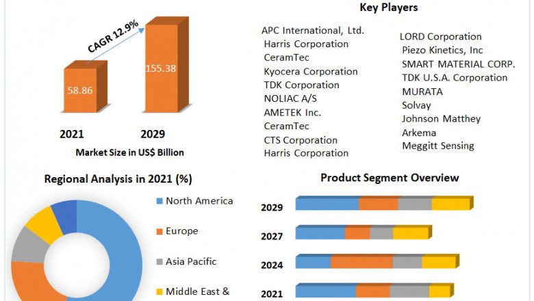 Smart Material Market Business Strategy and Forecast to 2029