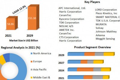 Smart Material Market Business Strategy and Forecast to 2029