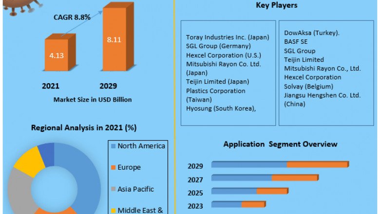 Carbon Fiber Market Research Analysis, Business Opportunities and Future Strategies 2029