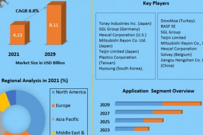 Carbon Fiber Market Research Analysis, Business Opportunities and Future Strategies 2029
