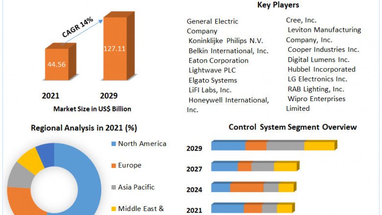 Smart Lighting and Control Systems Market Analysis By Types, New Technologies, Applications