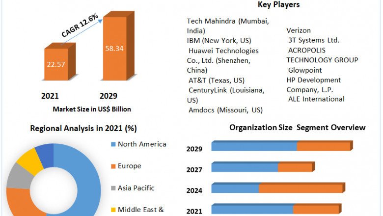 Telecom Managed Services Market Analysis By Types, New Technologies, Applications