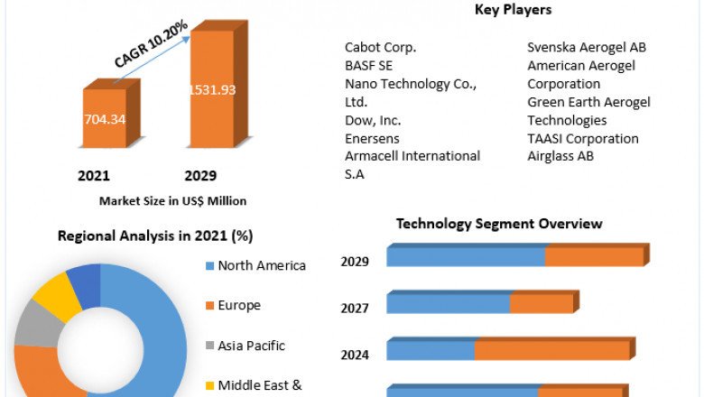 Aerogel Market Value Chain, Stakeholder Analysis and Trends 2029