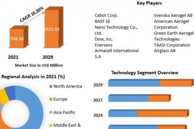 Aerogel Market Value Chain, Stakeholder Analysis and Trends 2029