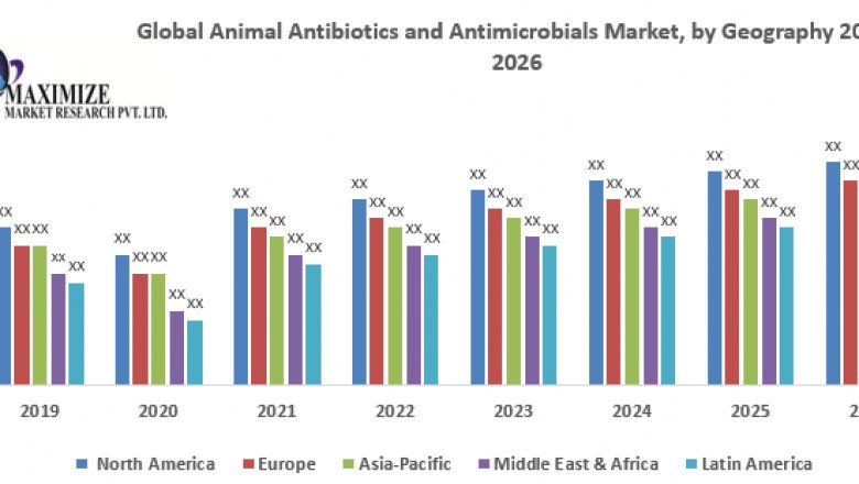 Global Animal Antibiotics and Antimicrobials Market Growth, Trends, Size, Future Plans, Revenue and Forecast 2026
