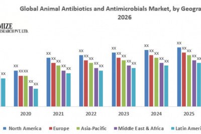Global Animal Antibiotics and Antimicrobials Market Growth, Trends, Size, Future Plans, Revenue and Forecast 2026