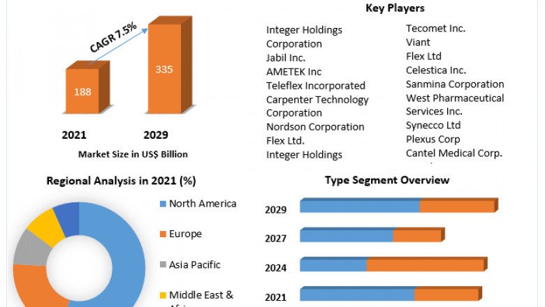 Healthcare Contract Manufacturing Market Provides Detailed Insight by Trends, Challenges, Opportunities, and Competitive Analysis and forecast