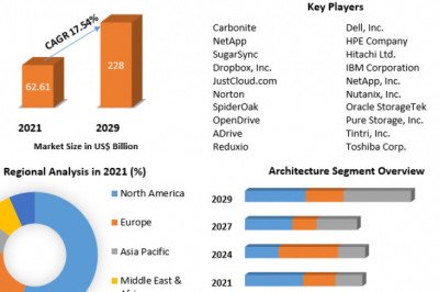 Next-Generation Storage Devices Market  Insights on Scope and Growing Demands 2029