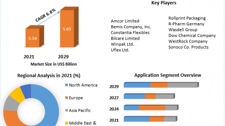 Cold Form Blister Packaging Market to Show Incredible Growth by 2029