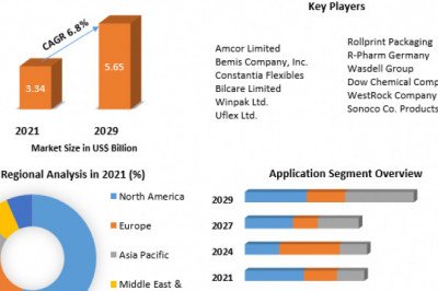 Cold Form Blister Packaging Market to Show Incredible Growth by 2029