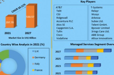 Europe IoT Services Market Prominent Key Players, Current Demand Analysis, Size, Opportunities, Company Profile, Developments and Outlook