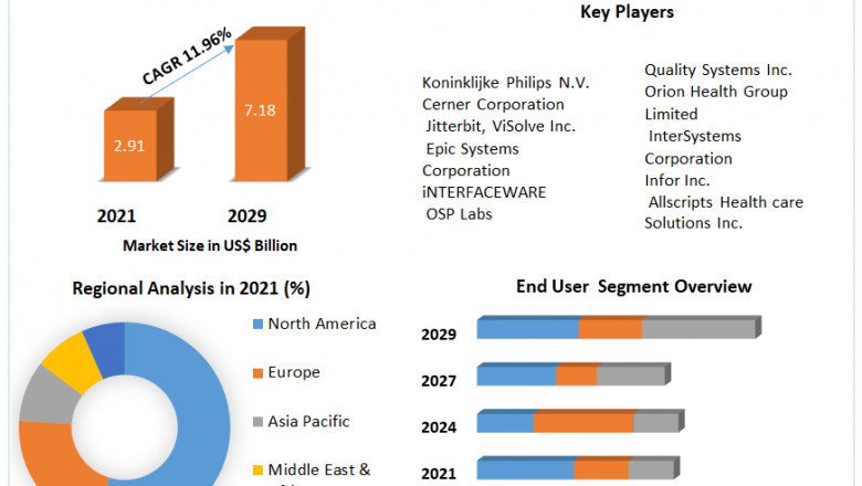 Health Care Interoperability Solutions Market Global Share, Size, Trends Analysis, 2029