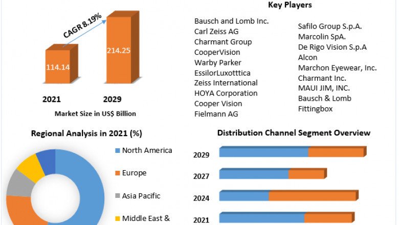 Eyewear Market Trends, Growth, Opportunities, Business Strategies, Revenue and Growth Rate Upto 2029