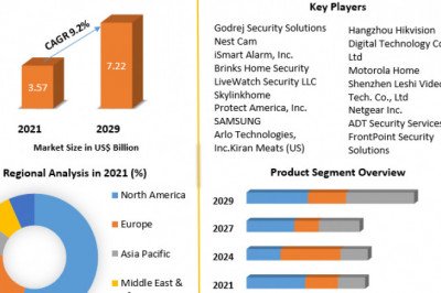 Home Security Camera Market Key Players, Industry Outlook, Industry Size, Growth, Opportunities, Forecast To 2029