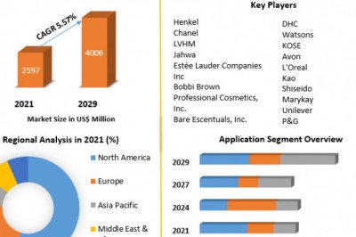 Makeup Remover Market Development, Key Opportunities and Analysis of Key Players to 2029