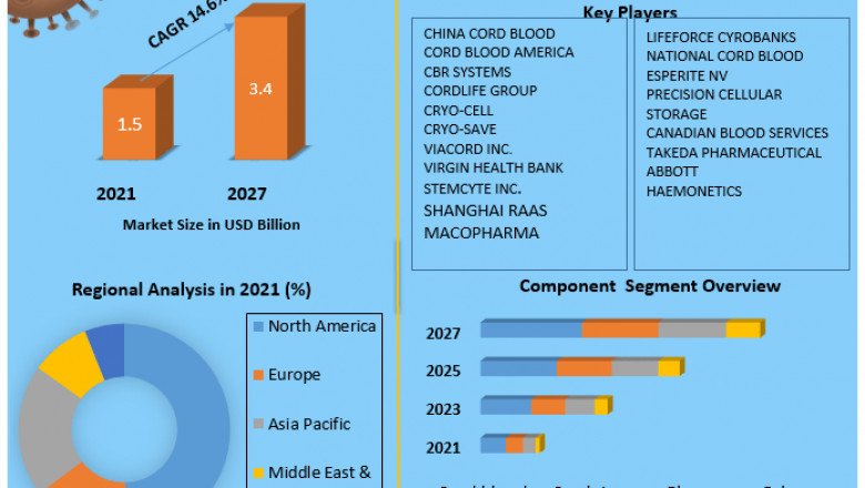 Cord Blood Banking Services Market Development, Key Opportunities and Analysis of Key Players to 2029