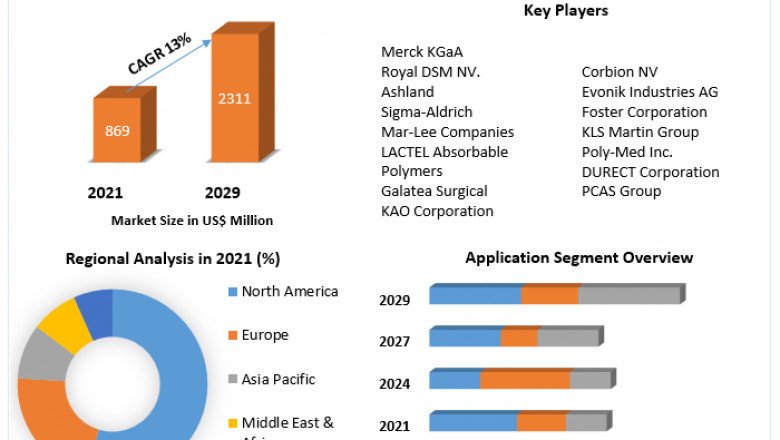 Bioresorbable Polymers Market Growth, Trends, Size, Future Plans, Revenue and Forecast 2029