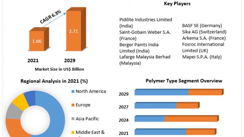 Polymer Modified Cementitious Coatings Market by Manufacturers, Product Types, Cost Structure Analysis, Leading Countries, Companies to 2029