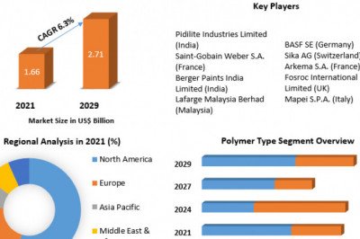 Polymer Modified Cementitious Coatings Market by Manufacturers, Product Types, Cost Structure Analysis, Leading Countries, Companies to 2029