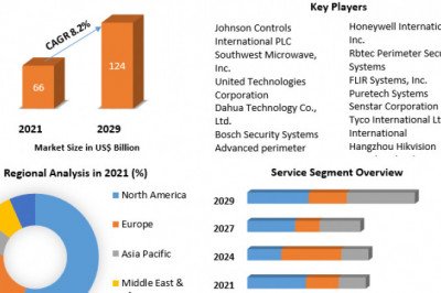 Perimeter Security Market Major Drivers, Trends, Growth and Demand Report 2029