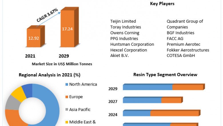 Composites Market Overview by Global Development and Growth 2022-2029