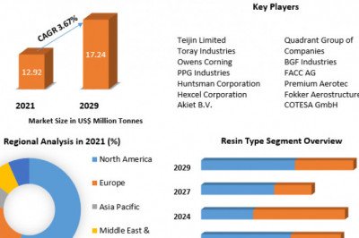 Composites Market Overview by Global Development and Growth 2022-2029