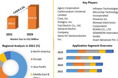 Silicon Carbide Market Analysis, Growth, Trends, Developments and Forecast 2029