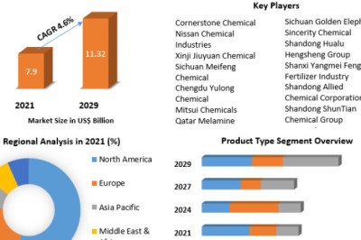 Melamine Market by Manufacturers Application Research Report Forecast to 2029