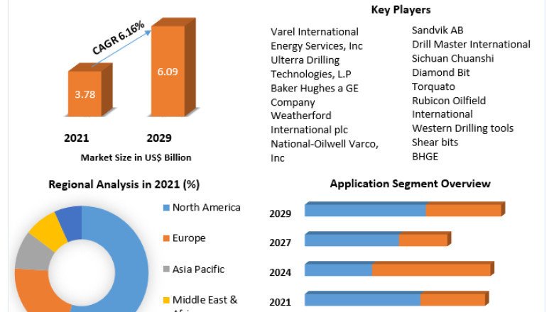 PDC Drill Bits Market Size, Share, Growth & Trend Analysis Report By 2029