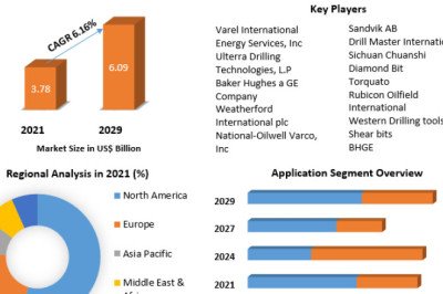 PDC Drill Bits Market Size, Share, Growth & Trend Analysis Report By 2029