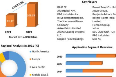 Waterborne Coatings Market Size, Status, Top Players, Trends and Forecast to 2029