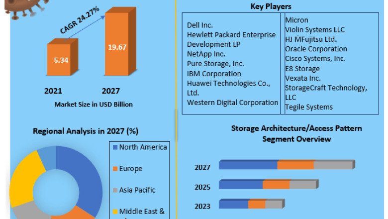 All Flash Array Market Provides Detailed Insight by Trends, Challenges, Opportunities, and Competitive Analysis